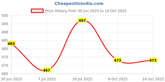 flipkart.com t-rock Stylish Shoes for Every Occasion Loafers For Men t-rock Price History Graph from 30 Jun 2025 to 14 Oct 2025