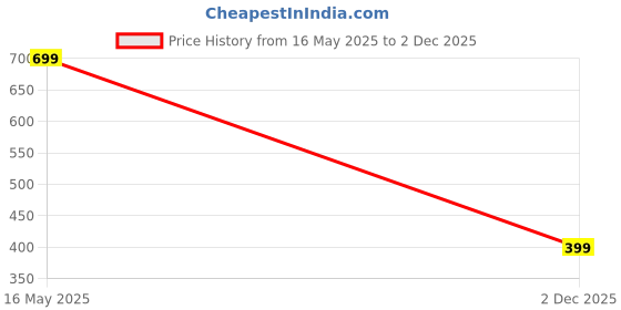 flipkart.com t-rock Stylish Shoes for Every Occasion Sports Gym Shoes Loafers For Men t-rock Price History Graph from 16 May 2025 to 2 Dec 2025