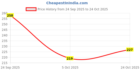 flipkart.com t-rock Women Bellies Sandal t-rock Price History Graph from 24 Sep 2025 to 24 Oct 2025