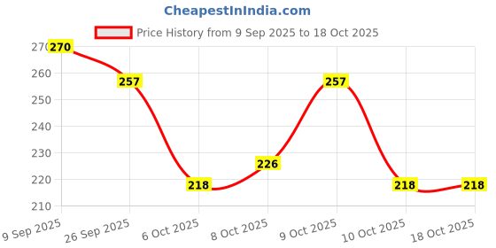 flipkart.com t-rock Women Bellies Sandal t-rock Price History Graph from 9 Sep 2025 to 18 Oct 2025