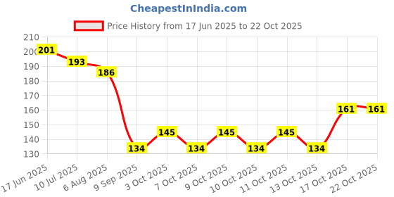 flipkart.com aperson T .Rod02 Stainless Steel Towel rod Towel Holder aperson Price History Graph from 17 Jun 2025 to 21 Oct 2025