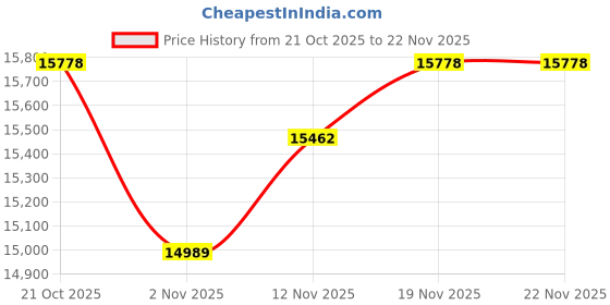 flipkart.com kang T-Row Bar Line/Power Machine Professional Design || T BAR Row Fitness Equipment Multipurpose Fitness Bench kang Price History Graph from 21 Oct 2025 to 22 Nov 2025