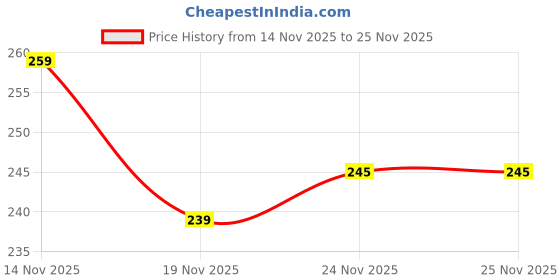 flipkart.com retailshopping T-S-B Ab Exerciser retailshopping Price History Graph from 14 Nov 2025 to 25 Nov 2025