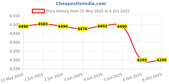 flipkart.com T-Series Blast-3000x 45 W Bluetooth Party Speaker Price History Graph from 15 May 2025 to 6 Oct 2025
