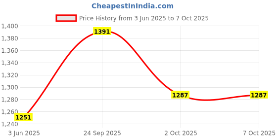 flipkart.com T-Series Kty 16 W Bluetooth Home Audio Speaker Price History Graph from 3 Jun 2025 to 6 Oct 2025