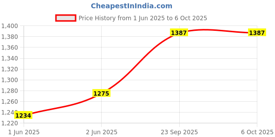 flipkart.com T-Series Mellow-12 12 W Bluetooth Home Audio Speaker Price History Graph from 1 Jun 2025 to 6 Oct 2025