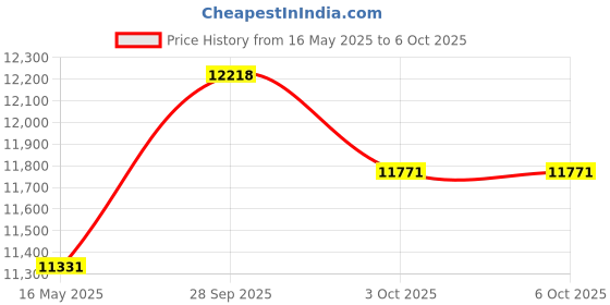 flipkart.com T-Series P-3722 120 W Bluetooth Tower Speaker Price History Graph from 16 May 2025 to 5 Oct 2025