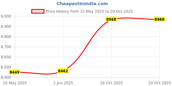 flipkart.com T-Series T_606 60 W Bluetooth Speaker Price History Graph from 15 May 2025 to 19 Oct 2025
