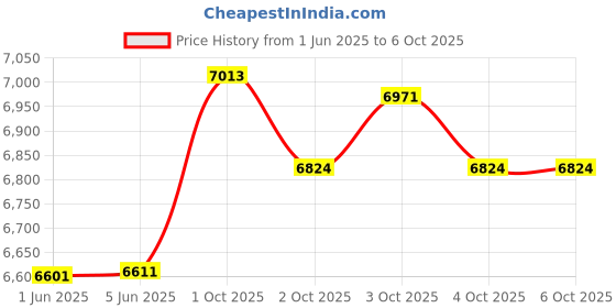 flipkart.com t-series TR-S8B Portable Wireless Bluetooth & USB Speaker with Mic TR-S8B Outdoor PA System t-series Price History Graph from 1 Jun 2025 to 6 Oct 2025