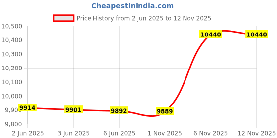 flipkart.com T-Series TR12K (Party Speaker) Bluetooth Trolley Party Speaker with 2 Mic 40 W Bluetooth PA Speaker Price History Graph from 2 Jun 2025 to 11 Nov 2025