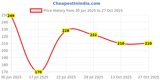 flipkart.com buyer choice T-Shape Energy Beauty Bar Electric Vibration Facial Massage Roller Waterproof buyer choice Price History Graph from 30 Jun 2025 to 27 Oct 2025