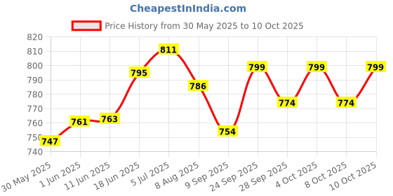 flipkart.com narayani traders T shape pully Climbing Pulley narayani traders Price History Graph from 30 May 2025 to 10 Oct 2025