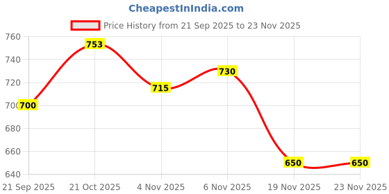 flipkart.com njvj T-Shape Pully Exercise physiotherapy equipment for Frozen Shoulder Ab Exerciser njvj Price History Graph from 21 Sep 2025 to 23 Nov 2025