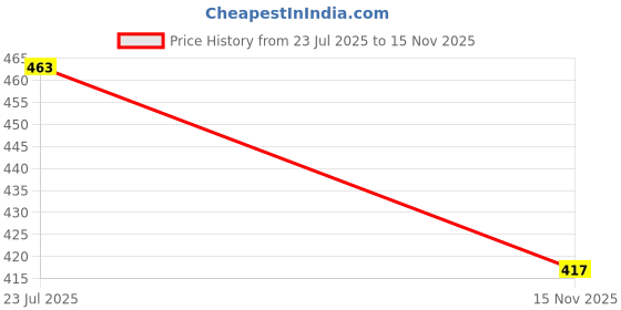 flipkart.com T-shaped Socket Spinner Wrench 1/2 SD AASONS T-shaped Socket Spinner Wrench, ½” SD Single Sided Speed Wrench aasons Price History Graph from 23 Jul 2025 to 15 Nov 2025