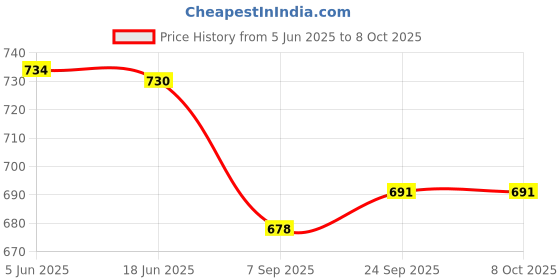 flipkart.com t taebo Medu Vada Maker medu vada Maker,Free Small Stainless Steel 2 in 1 Fry Tool Vada Maker t taebo Price History Graph from 5 Jun 2025 to 7 Oct 2025