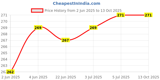 flipkart.com T TOPLINE 1 gm TO 10 kg electronic kitchen scale(white) Weighing Scale Price History Graph from 2 Jun 2025 to 12 Oct 2025