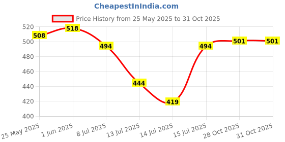 flipkart.com t topline 180 W White Hand Blender, Electric Whisk t topline Price History Graph from 25 May 2025 to 31 Oct 2025