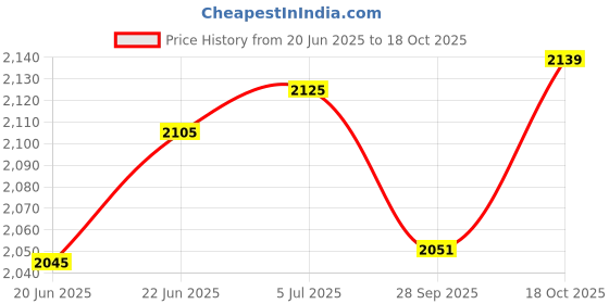 flipkart.com t topline 50 Ltr Insulated Chiller Ice Box ICE BOX t topline Price History Graph from 20 Jun 2025 to 18 Oct 2025