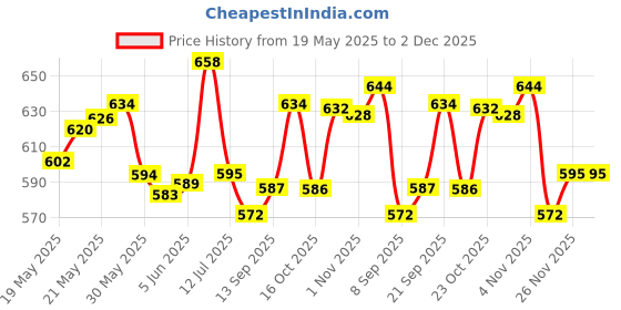 flipkart.com t topline Plastic Utility Container- 25 L t topline Price History Graph from 19 May 2025 to 1 Dec 2025