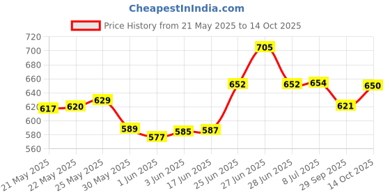 flipkart.com t topline Plastic Utility Container- 25 L t topline Price History Graph from 21 May 2025 to 13 Oct 2025