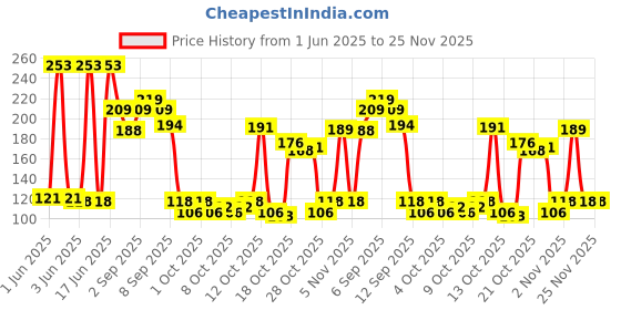 flipkart.com t topline TT-3622 Nail Polish Dryer t topline Price History Graph from 1 Jun 2025 to 25 Nov 2025