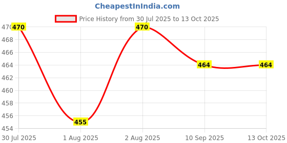 flipkart.com t tungol 310 TC Satin Double Striped Flat Bedsheet t tungol Price History Graph from 30 Jul 2025 to 13 Oct 2025