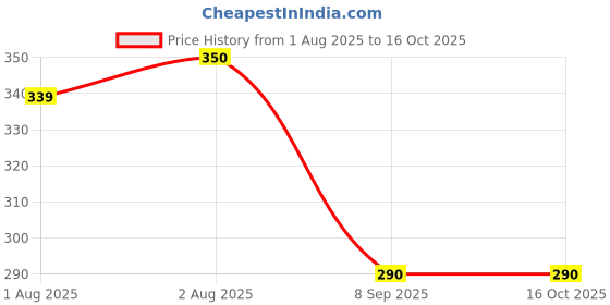 flipkart.com t tungol 310 TC Satin Single Striped Fitted (Elastic) Bedsheet t tungol Price History Graph from 1 Aug 2025 to 16 Oct 2025