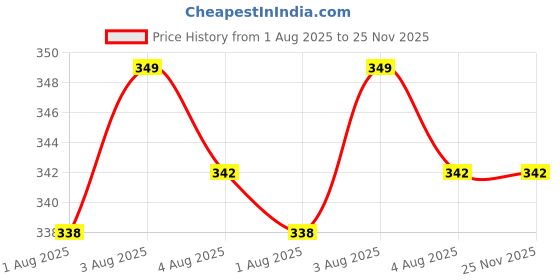flipkart.com t tungol 310 TC Satin Single Striped Flat Bedsheet t tungol Price History Graph from 1 Aug 2025 to 25 Nov 2025