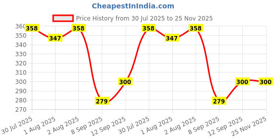 flipkart.com t tungol 310 TC Satin Single Striped Flat Bedsheet t tungol Price History Graph from 30 Jul 2025 to 24 Nov 2025