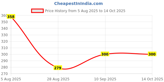 flipkart.com t tungol 310 TC Satin Single Striped Flat Bedsheet t tungol Price History Graph from 5 Aug 2025 to 13 Oct 2025