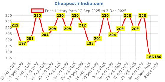 flipkart.com qnjl T-Type Car Tyre Cleaning Brush Scrubber with Antislip Handle Multi-Functional 250 g Wheel Tire Cleaner qnjl Price History Graph from 12 Sep 2025 to 3 Dec 2025