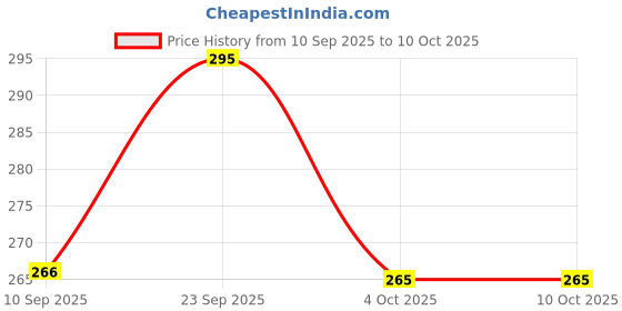 flipkart.com t zed Wireless Z3 ANC&ENC Earphones&Neckband 100hours play time On Off Magnet Control Bluetooth & Wired Headset t zed Price History Graph from 10 Sep 2025 to 10 Oct 2025