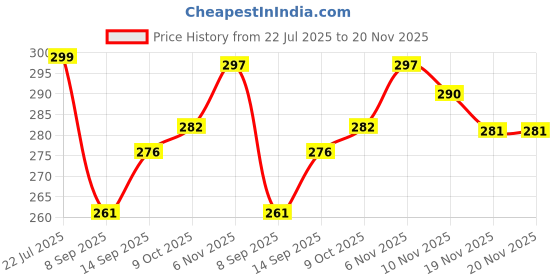 flipkart.com t zed Wireless Z3 ANC&ENC Earphones&Neckband Bluetooth Headset t zed Price History Graph from 22 Jul 2025 to 20 Nov 2025