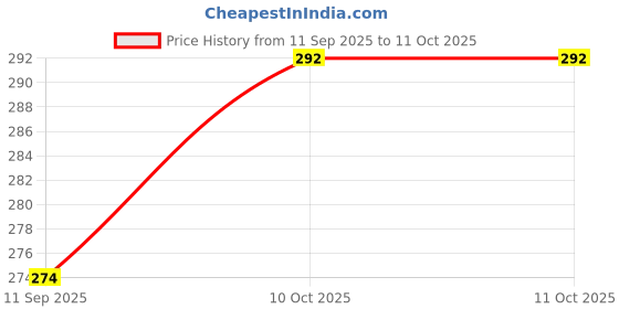 flipkart.com firstlike T01 (CAMPING LED LAMP) 3 Light Modes, Retro Design with Type C USB Charging 3 hrs Bulb Emergency Light firstlike Price History Graph from 11 Sep 2025 to 11 Oct 2025