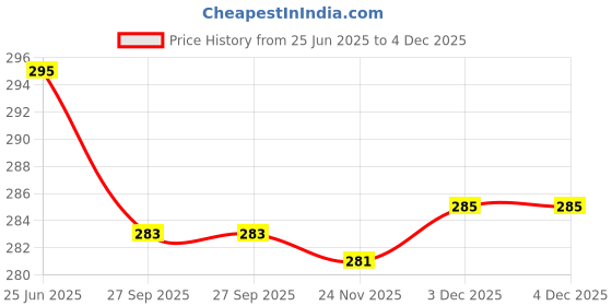 flipkart.com saztech T02 Camping Rechargable Led Lamp 6 hrs Bulb Emergency Light saztech Price History Graph from 25 Jun 2025 to 3 Dec 2025