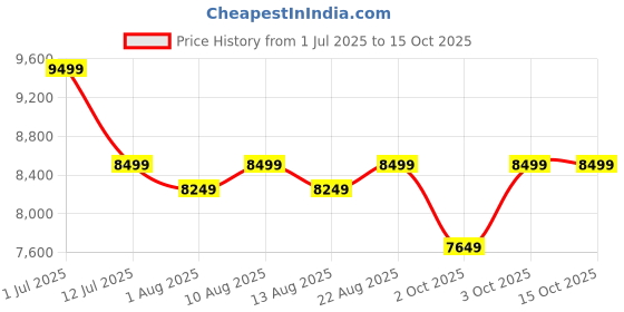 flipkart.com butterfly T0914C00000 Wet Grinder butterfly Price History Graph from 1 Jul 2025 to 15 Oct 2025