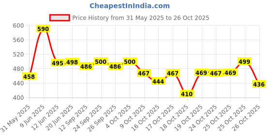 flipkart.com auratech T10 Ultra2 smartwatch with calling Hybrid Smartwatch Watch- For Men & Women T10 ultra22 auratech Price History Graph from 31 May 2025 to 25 Oct 2025