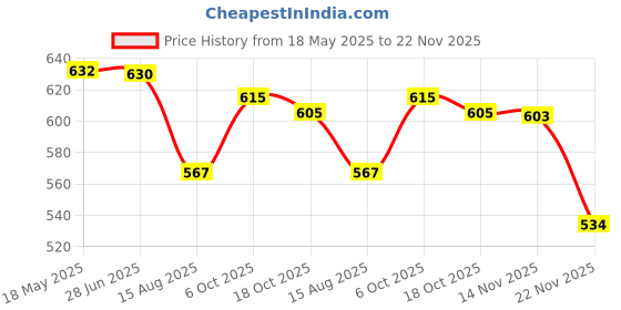flipkart.com T132 Best Sup Game Remote Two Person Playable Multiple Game in One Console 10th Anniversary Edition Price History Graph from 18 May 2025 to 22 Nov 2025