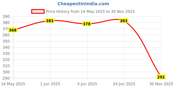 flipkart.com sss T17 HEMMING FOLDER (6 MM) hemming folder attachment Sewing Machine Durable designed to facilitate the binding process on various fabrics with Snap-On sss Price History Graph from 14 May 2025 to 30 Nov 2025