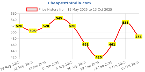 flipkart.com tata 1mg T1MG/FA02 First Aid Kit tata 1mg Price History Graph from 19 May 2025 to 9 Oct 2025