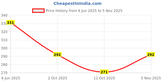 flipkart.com sarasi T20 Car For Kids, with Pull Back action sarasi Price History Graph from 6 Jun 2025 to 5 Nov 2025