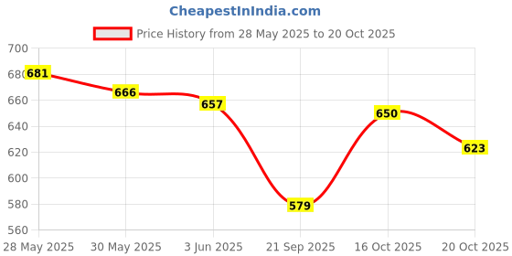 flipkart.com centy T20 (Hyundai) Combo pack of 2 centy Price History Graph from 28 May 2025 to 20 Oct 2025