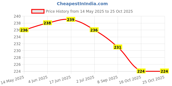 flipkart.com owlix T20 Tennis Ball owlix Price History Graph from 14 May 2025 to 24 Oct 2025