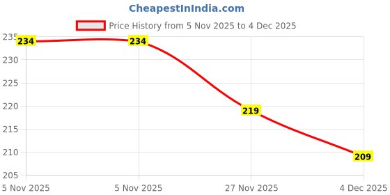 flipkart.com hoc T20 Tennis Ball hoc Price History Graph from 5 Nov 2025 to 4 Dec 2025