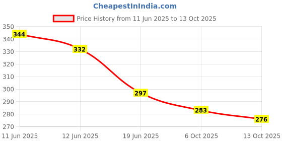 flipkart.com centy T20 with 2 front doors that Open centy Price History Graph from 11 Jun 2025 to 13 Oct 2025