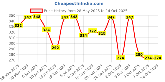 flipkart.com centy T20 with Pull Back action centy Price History Graph from 28 May 2025 to 14 Oct 2025