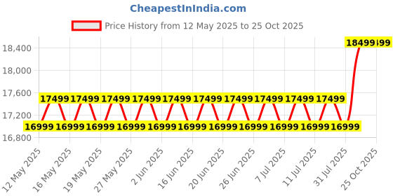 flipkart.com vivo T3 5G (Cosmic Blue, 128 GB) vivo Price History Graph from 12 May 2025 to 25 Oct 2025