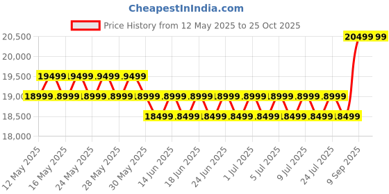 flipkart.com vivo T3 5G (Cosmic Blue, 256 GB) vivo Price History Graph from 12 May 2025 to 25 Oct 2025