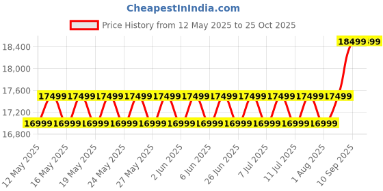 flipkart.com vivo T3 5G (Crystal Flake, 128 GB) vivo Price History Graph from 12 May 2025 to 25 Oct 2025