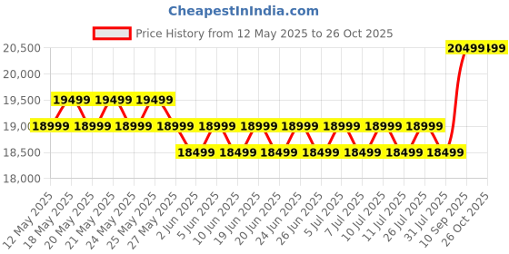 flipkart.com vivo T3 5G (Crystal Flake, 256 GB) vivo Price History Graph from 12 May 2025 to 26 Oct 2025
